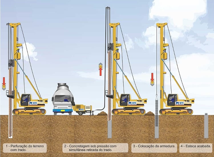 Estaca Hélice Contínua: O Que é? Quando utilizar? Execução e mais !
